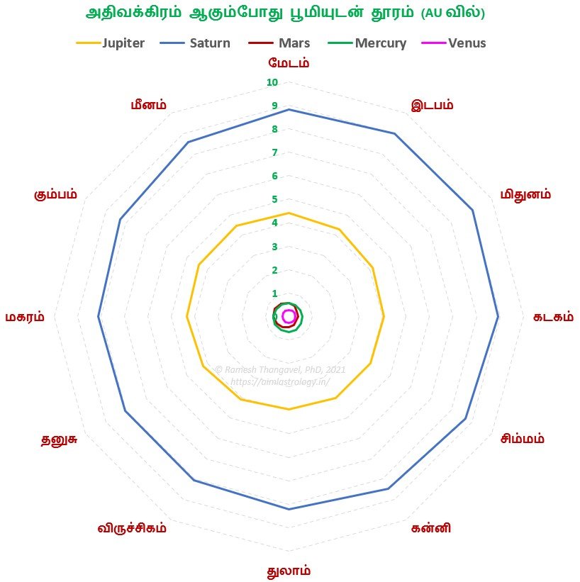 5 planets retrograde distance, சேஷ்ட பலம்