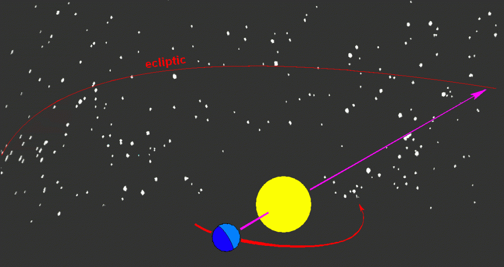 Ecliptic path
