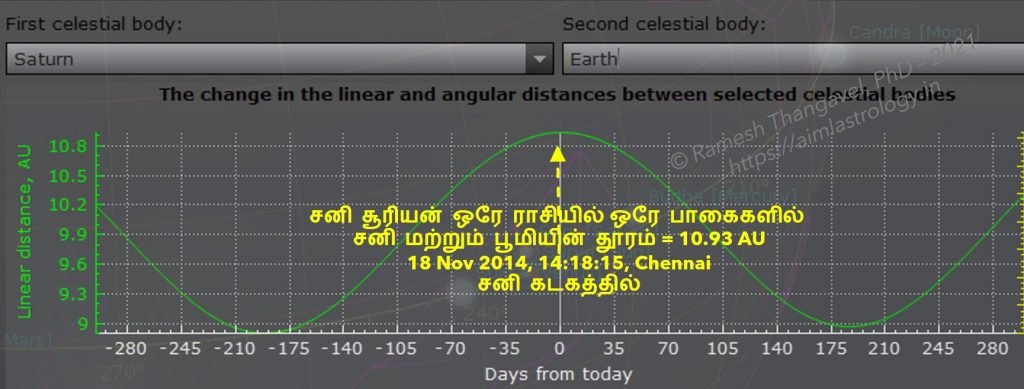 Earth-Saturn distance