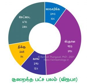 சட்பலம் குறைந்த பட்ச பலம்