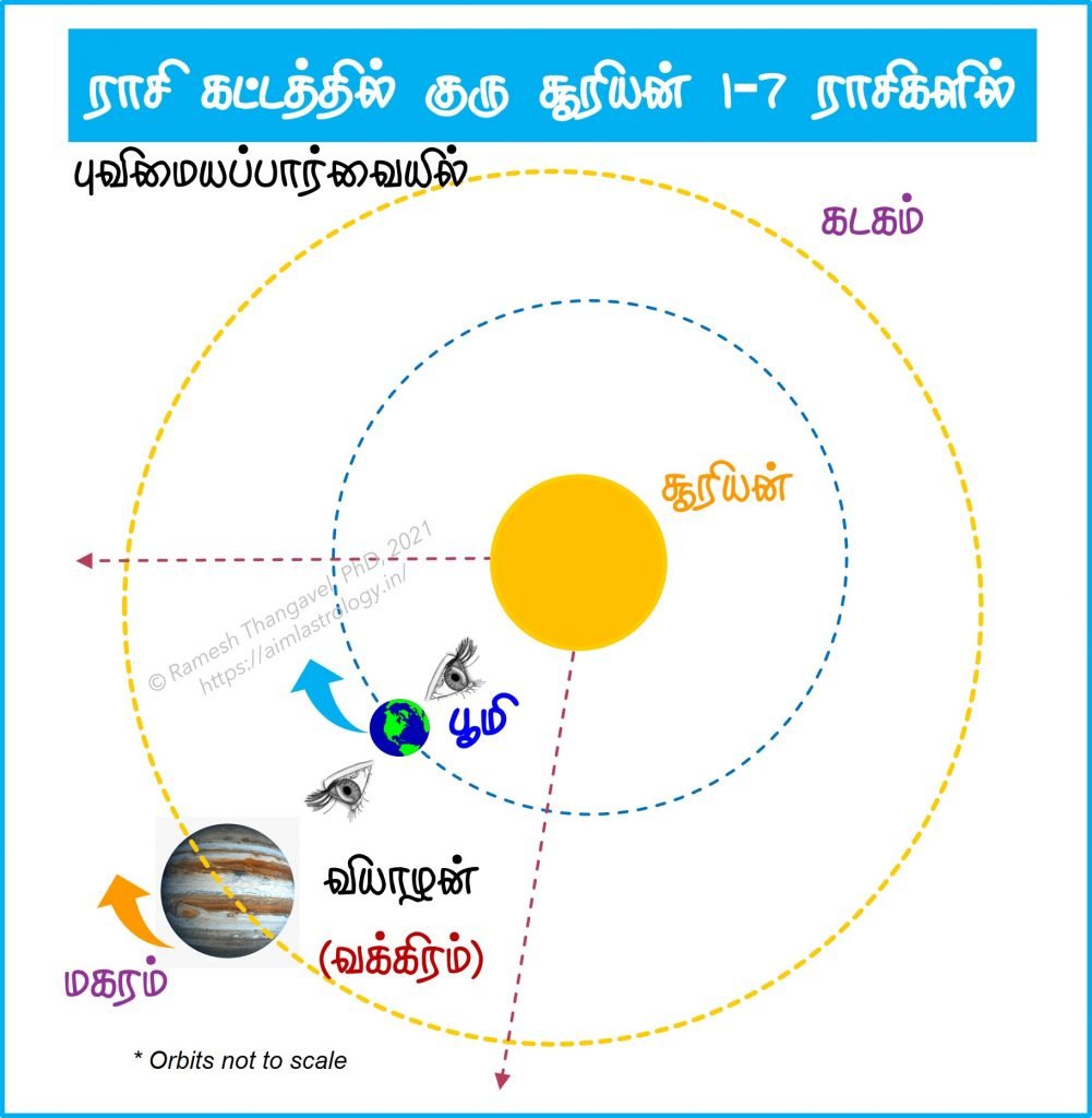 புவிமையப்பார்வையில் வக்கிரகதி