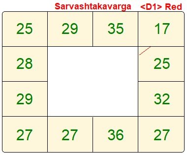 சர்வ அஷ்டகம் - ராசிகள் என்ற அளவில்