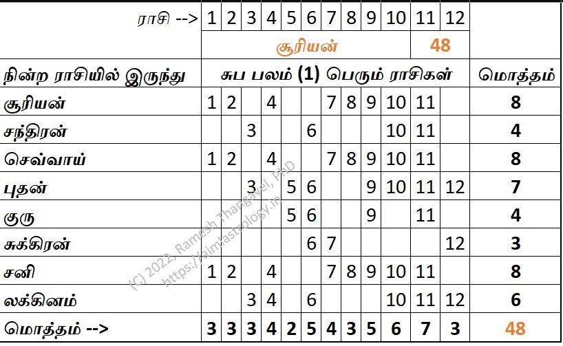 சூரியன் ரேகை தரும் ராசிகள்