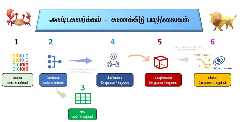 அஷ்டகவர்க்க படிநிலைகள்