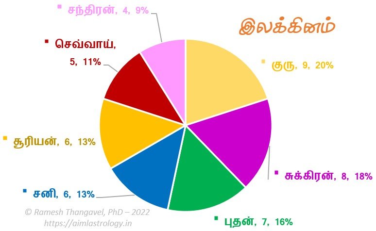 அஷ்டகவர்க்கம், இலக்கினம் பெரும் பரல்கள்