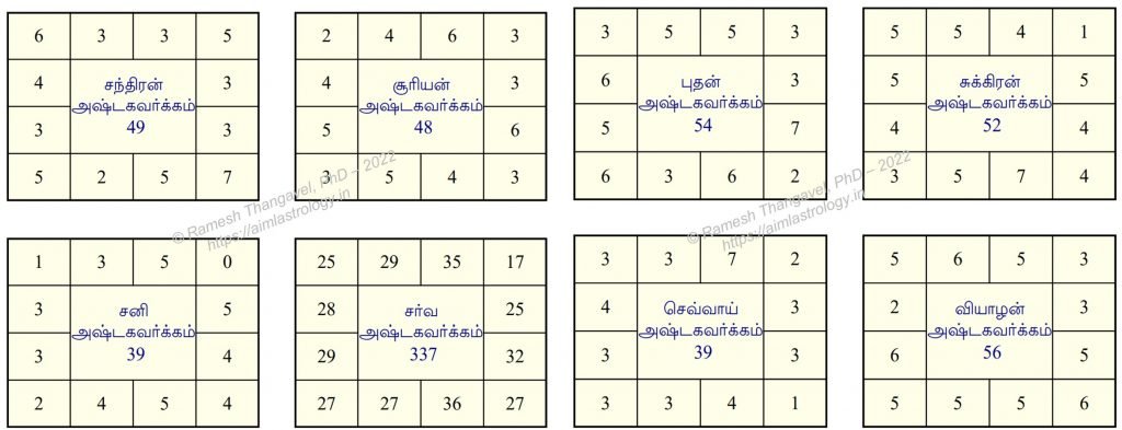 அஷ்டகவர்க்கம், பிரஸ்தார அஷ்டகவர்க்க அட்டவணை