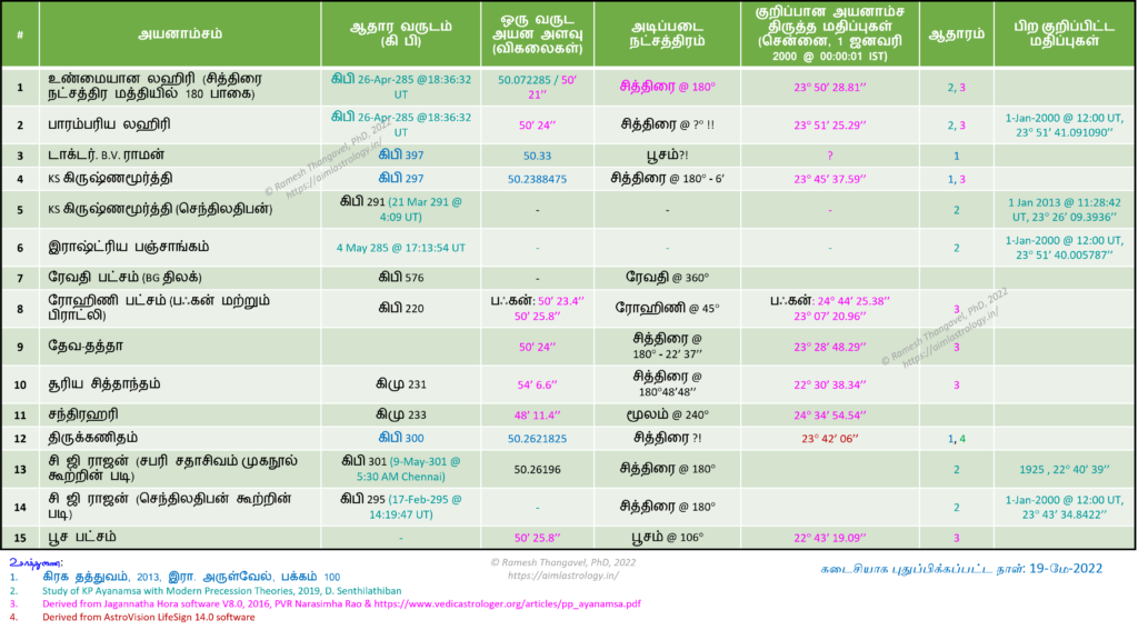 அயனாம்சம்