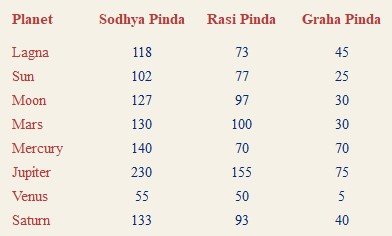 சுத்த பிண்டம், சோத்திய பிண்டம்