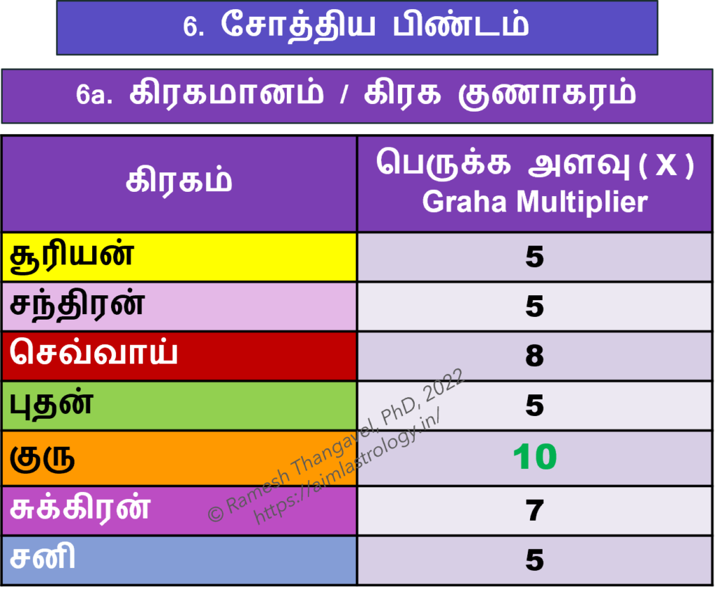 கிரக குணாகரம்
