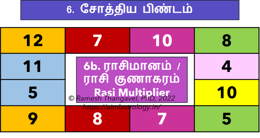ராசி குணாகரம்