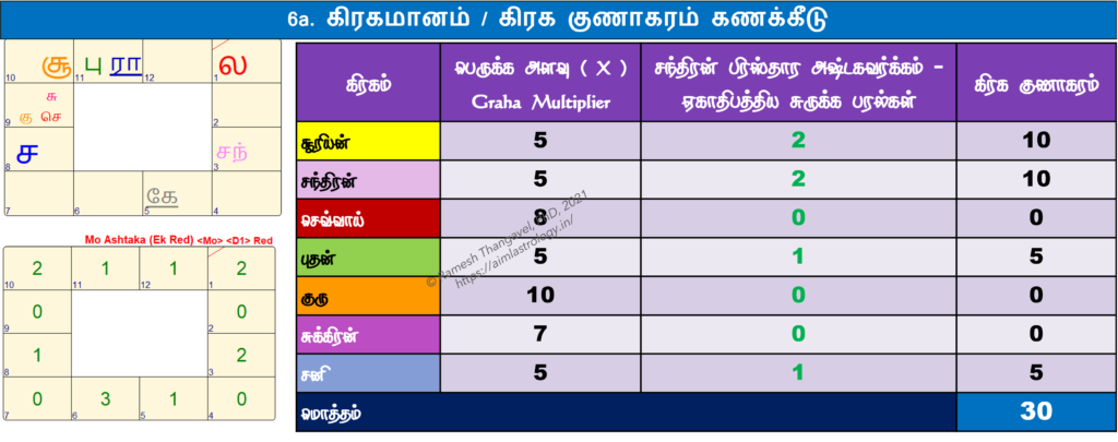 கிரக குணாகரம் கணக்கீடு