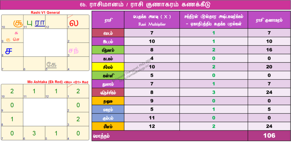 ராசி குணாகரம் கணக்கீடு