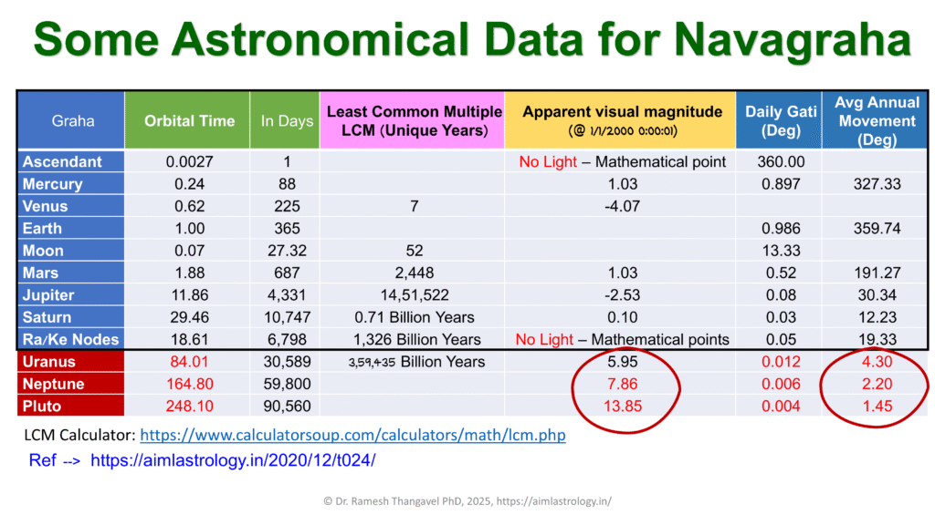 Statistical Astrology